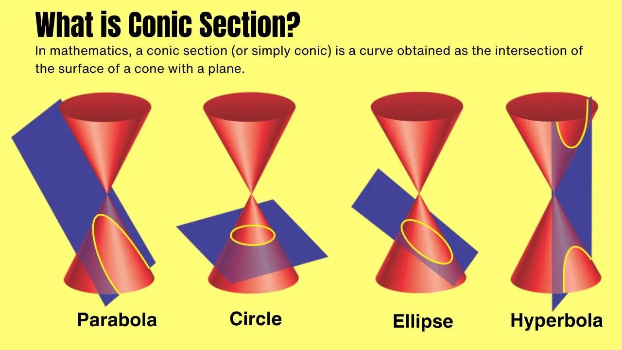 Conic Section Visual Representation - Educational Tool for Students & Teachers, Geometry Learning Aid, Math Decoration, 15 inches Tall